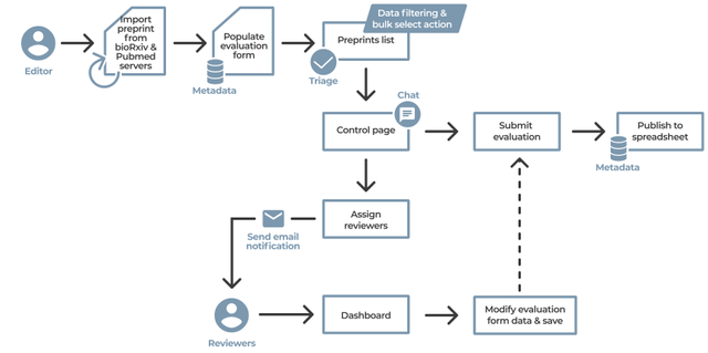 White Paper: Kotahi Current State — Coko